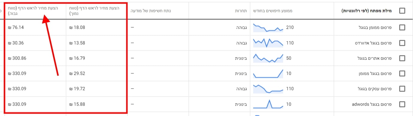 כמה עולה פרסום בגוגל - הערכה של מתכנן מילות המפתח של גוגל