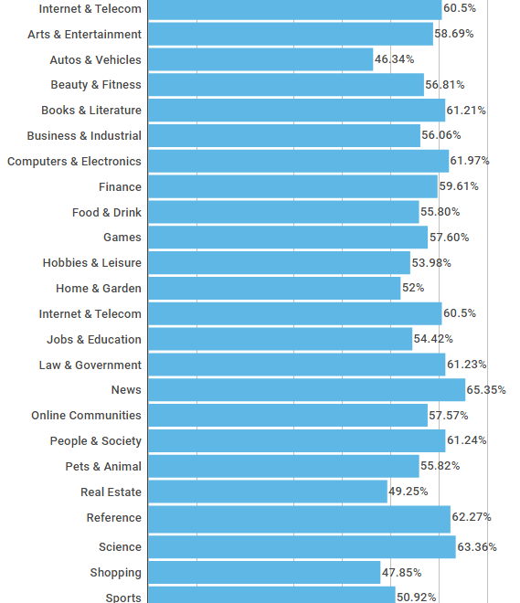 Bounce Rate ממוצע ע"פ תחום